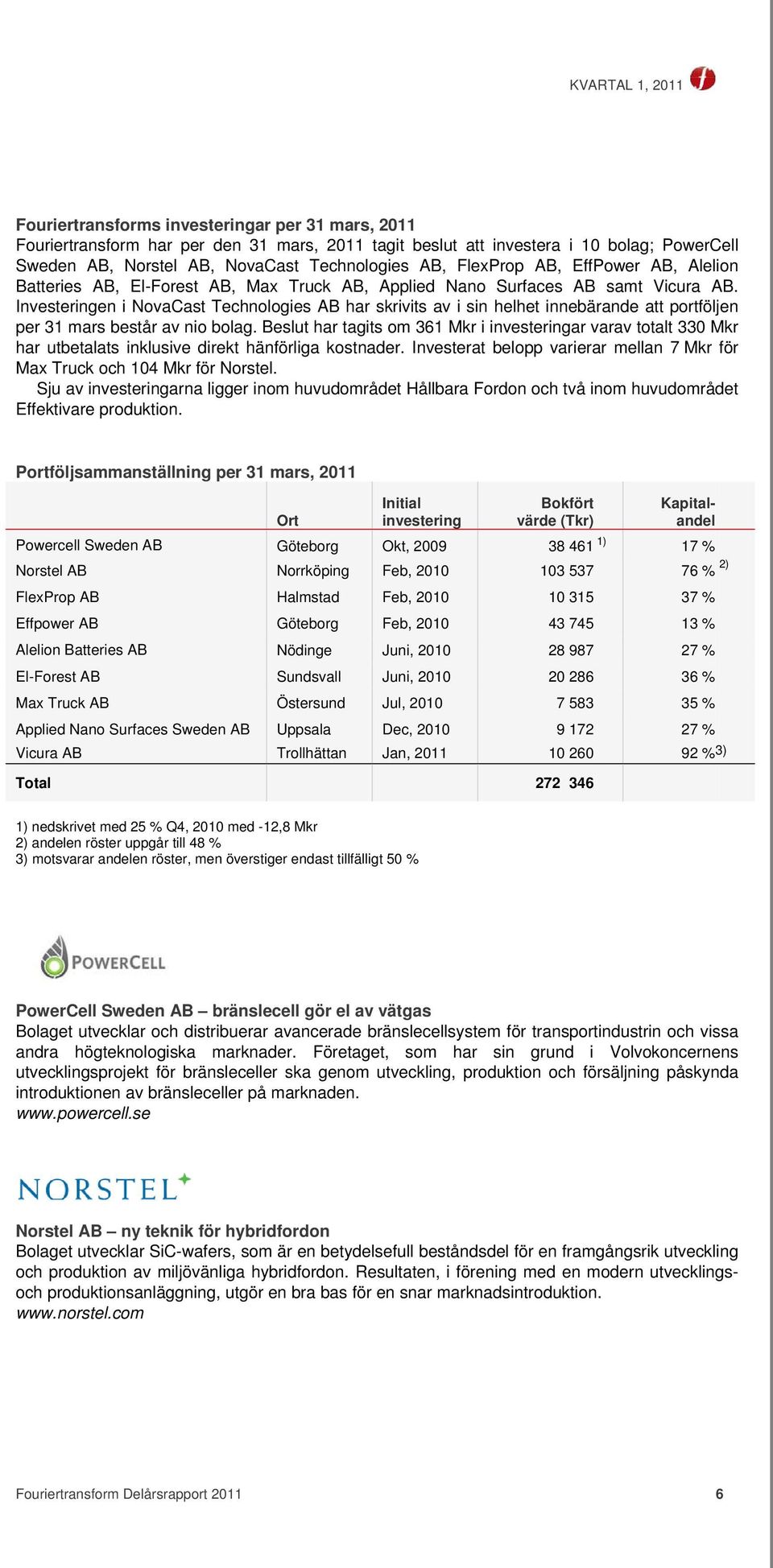 Investeringen i NovaCast Technologies AB har skrivits av i sin helhet innebärande att portföljen per 31 mars består av nio bolag.