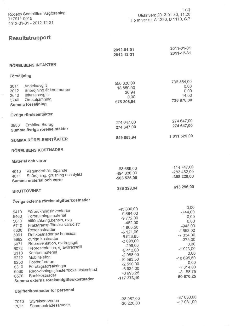 rörelseintiikter SUMMA RÖRELSEINTÄKTER RöRELSENS KOSTNADER Materialoch varor 4010 Vägunderhåll,löPande 4011 Sn6rolning, grusning och dylikt Summa material och varor BRUTTOVINST övriga externa