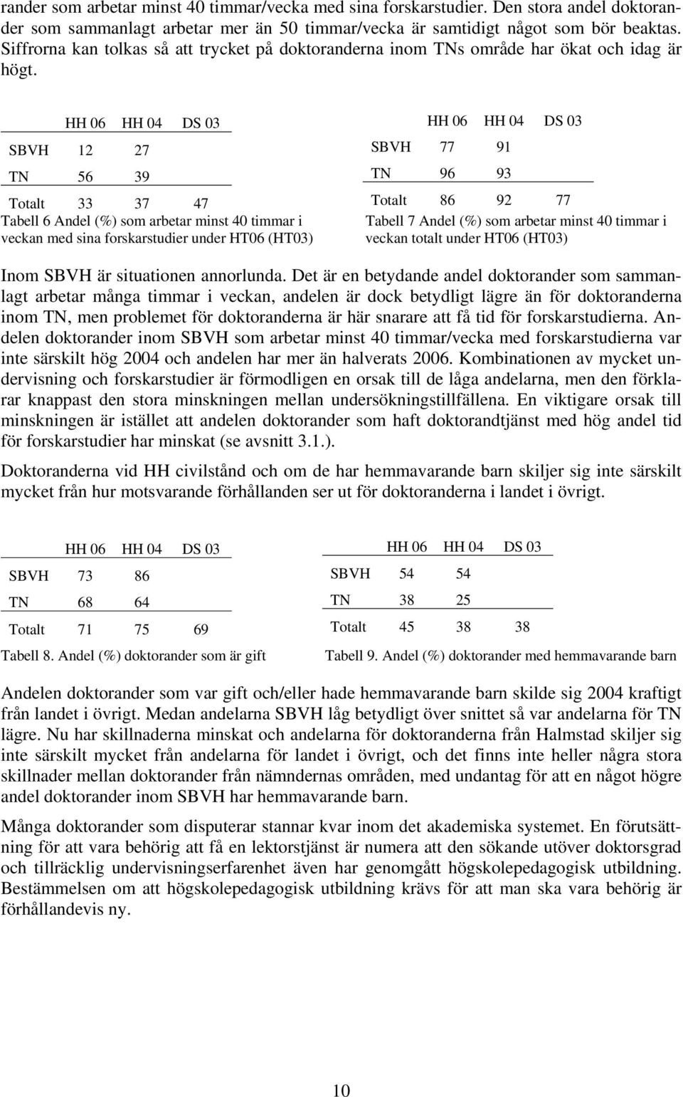 HH 06 HH 04 DS 03 SBVH 12 27 TN 56 39 Totalt 33 37 47 Tabell 6 Andel (%) som arbetar minst 40 timmar i veckan med sina forskarstudier under HT06 (HT03) HH 06 HH 04 DS 03 SBVH 77 91 TN 96 93 Totalt 86