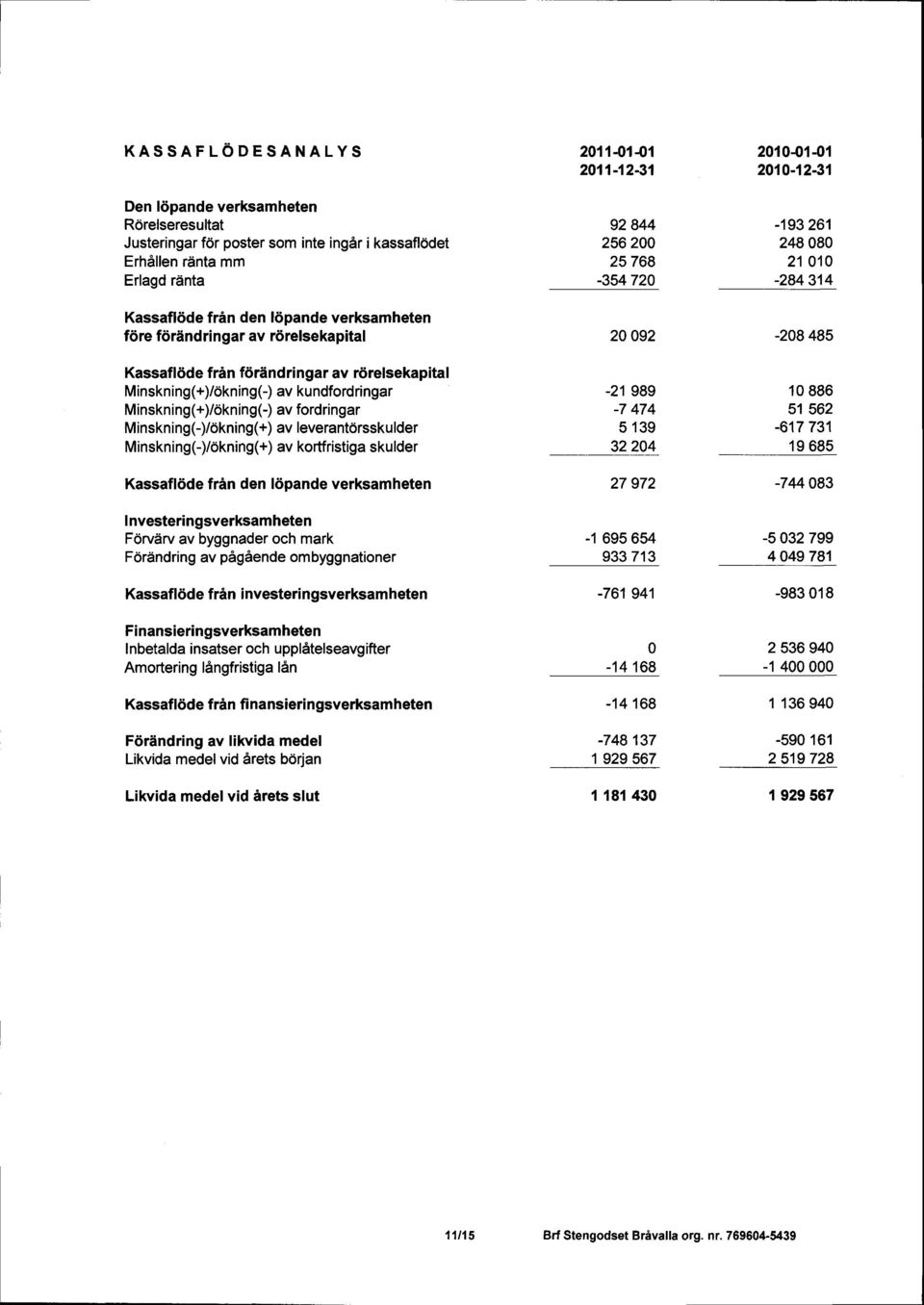 Minskning(-)/okning(+) av kortfristiga skulder Kassafldde frin den l6pande verksamheten I nvesteringsverksamheten Fdrvdrv av byggnader och mark Fordndring av p6gaende ombyggnationer Kassafldde f rin