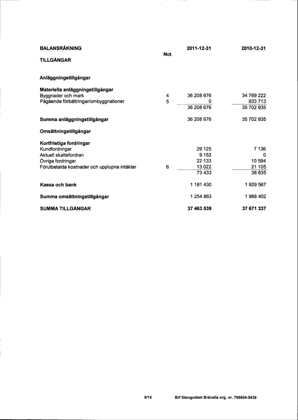 Kundfordringar Aktuell skattefordran Ovriga fordringar FOrutbetalda kostnader och upplupna intdkter 29 125 I 153 22 133 1322 73 433 7 136 1594 21 15 38835