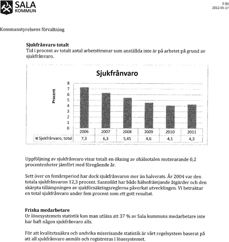 föregående år. Sett över en femårsperiod har dock sjukfrånvaron mer än halverats. År 2004 var den totala sjukfrånvaron 12,3 procent.