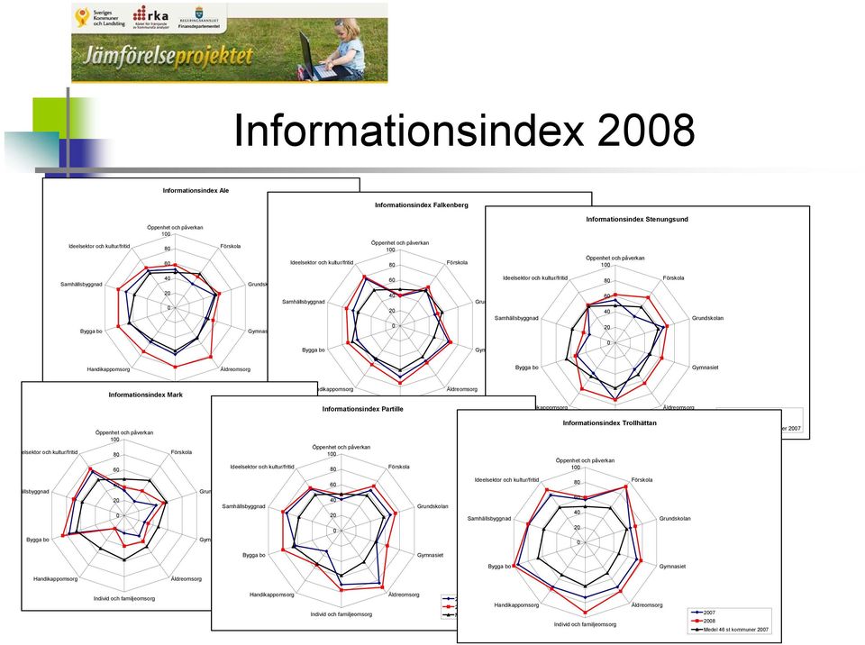 Samhällsbyggnad 80 60 40 20 Förskola Grundskolan Bygga bo Gymnasiet 0 elsektor och kultur/fritid ällsbyggnad Bygga bo Handikappomsorg Individ och familjeomsorg Informationsindex Mark Öppenhet och