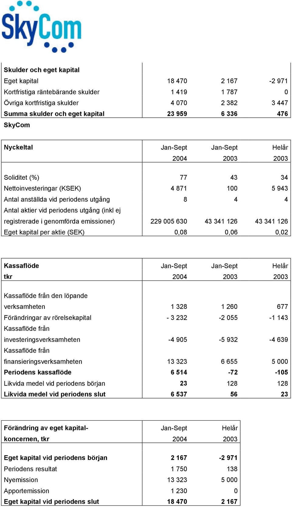 (inkl ej registrerade i genomförda emissioner) 229 005 630 43 341 126 43 341 126 Eget kapital per aktie (SEK) 0,08 0,06 0,02 Kassaflöde Jan-Sept Jan-Sept Helår tkr 2004 2003 2003 Kassaflöde från den