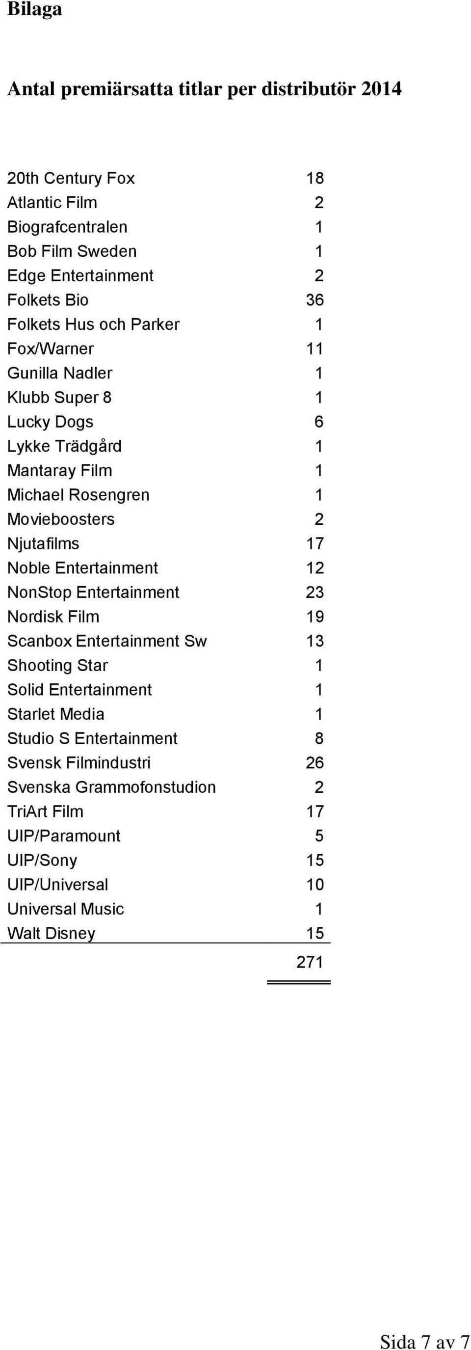 17 Noble Entertainment 12 NonStop Entertainment 23 Nordisk Film 19 Scanbox Entertainment Sw 13 Shooting Star 1 Solid Entertainment 1 Starlet Media 1 Studio S