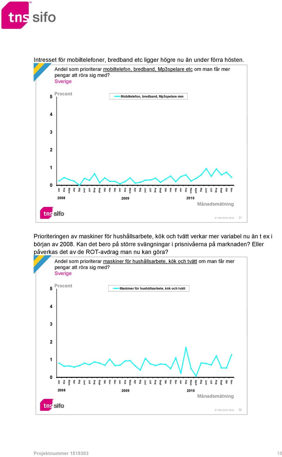 Mobiltelefon, bredband, Mpspelare mm April Dec Apr Dec Apr 8 9 Prioriteringen av maskiner för hushållsarbete, kök och tvätt verkar mer variabel nu än t ex i början