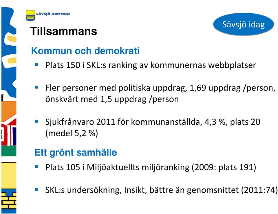 Sjukfrånvaro 2011 för kommunanställda, 4,3 %, plats 20 (medel 5,2 %) Ett grönt samhälle Plats 105
