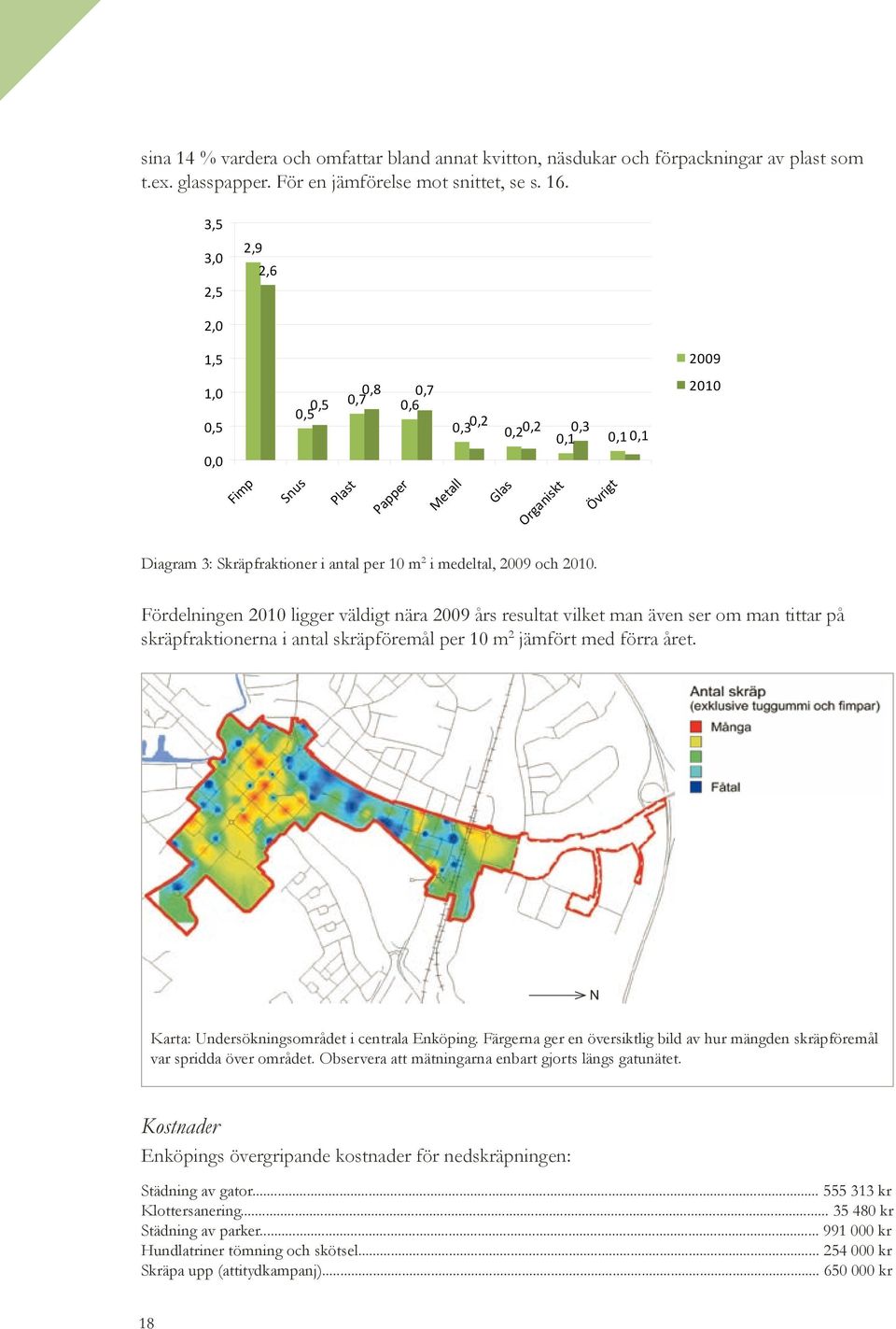 m 2 i medeltal, 2009 och 2010. Fördelningen 2010 ligger väldigt nära 2009 års resultat vilket man även ser om man tittar på skräpfraktionerna i antal skräpföremål per 10 m 2 jämfört med förra året.