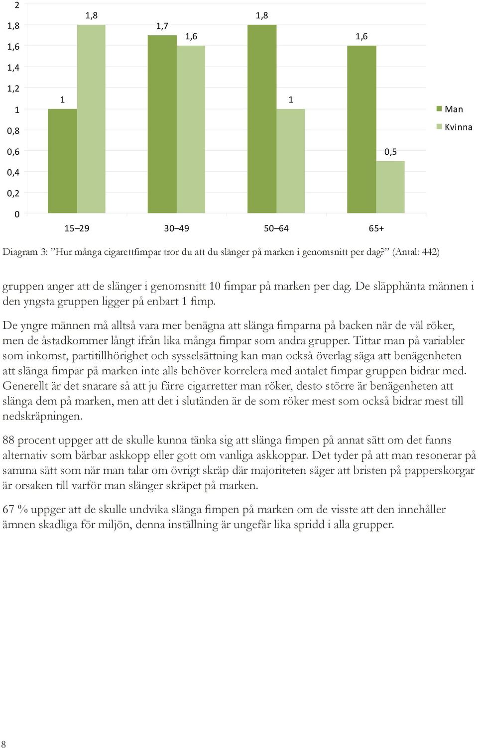 De yngre männen må alltså vara mer benägna att slänga fimparna på backen när de väl röker, men de åstadkommer långt ifrån lika många fimpar som andra grupper.