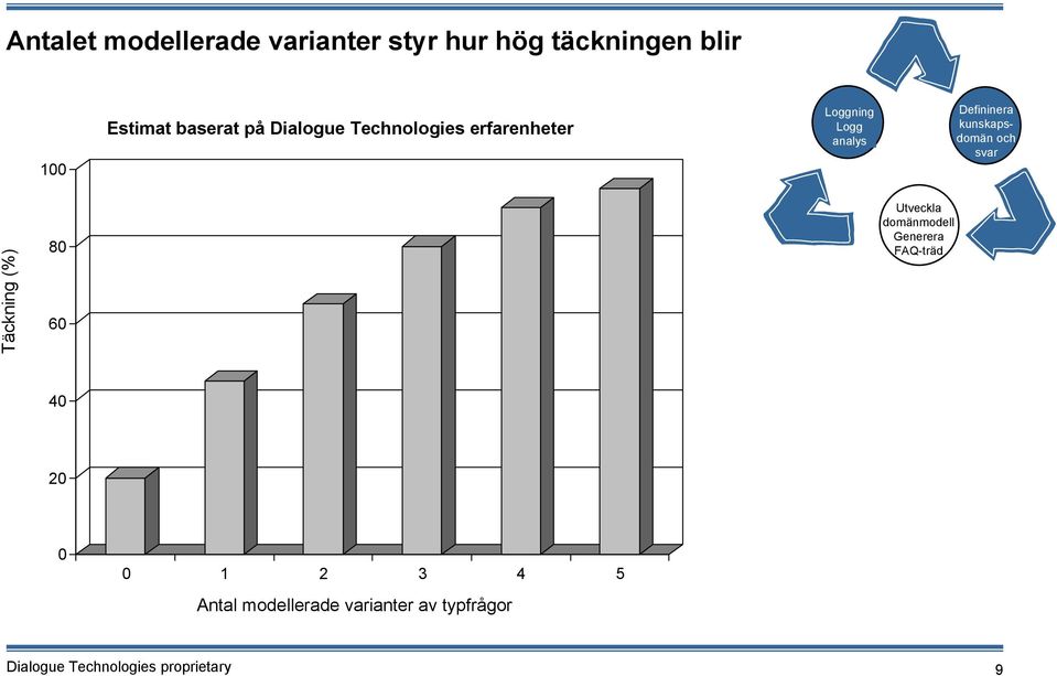 Technologies erfarenheter Täckning (%) 80 60 40