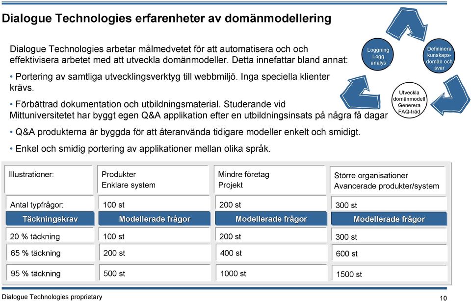 Studerande vid Mittuniversitetet har byggt egen Q&A applikation efter en utbildningsinsats på några få dagar Q&A produkterna är byggda för att återanvända tidigare modeller enkelt smidigt.