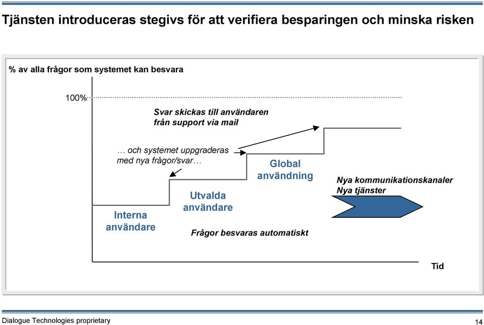 via mail systemet uppgraderas med nya frågor/ Interna användare Utvalda användare