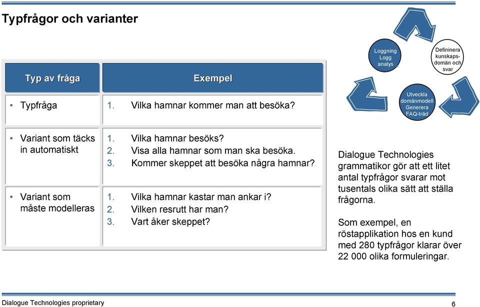 Kommer skeppet att besöka några hamnar? 1. Vilka hamnar kastar man ankar i? 2. Vilken resrutt har man? 3. Vart åker skeppet?