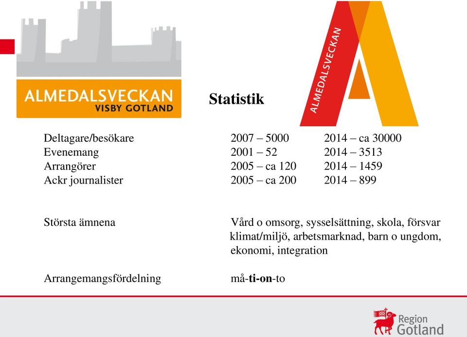 Största ämnena Arrangemangsfördelning Vård o omsorg, sysselsättning, skola,