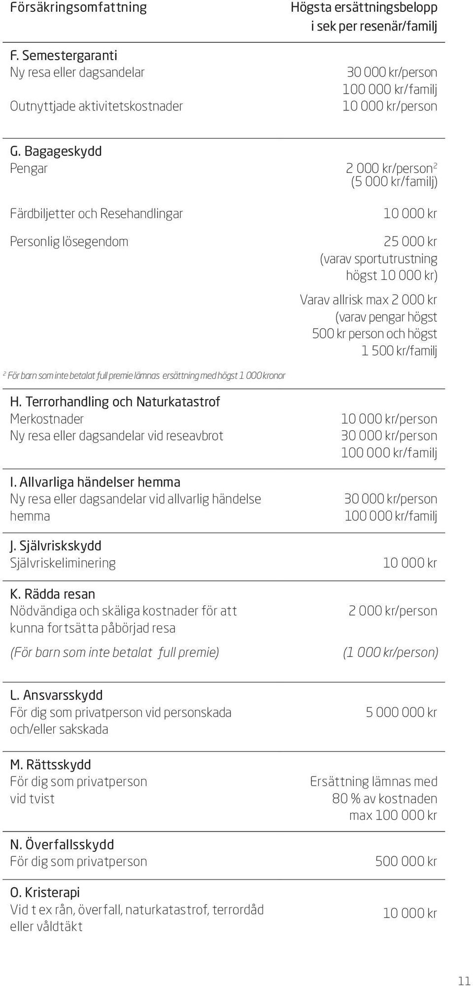 Bagageskydd Pengar Färdbiljetter och Resehandlingar Personlig lösegendom 2 000 kr/person 2 (5 000 kr/familj) 10 000 kr 25 000 kr (varav sportutrustning högst 10 000 kr) Varav allrisk max 2 000 kr