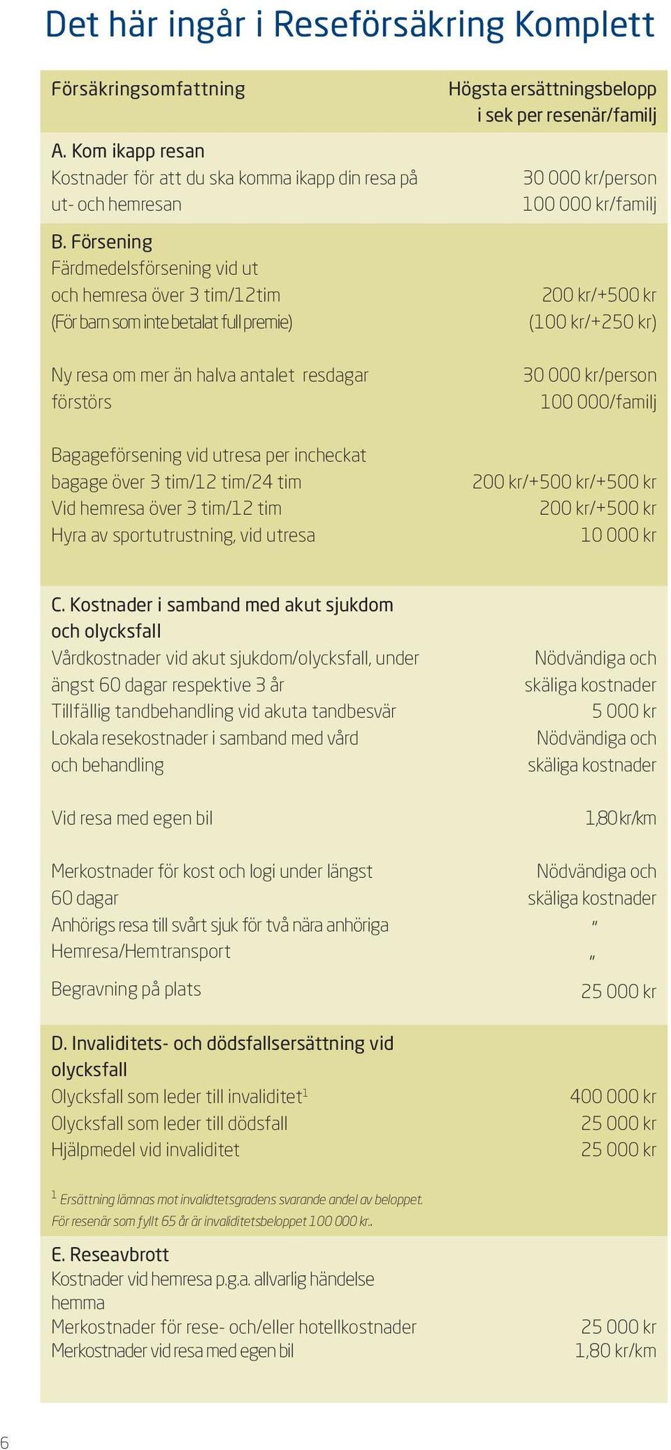 resenär/familj 30 000 kr/person 100 000 kr/familj 200 kr/+500 kr (100 kr/+250 kr) 30 000 kr/person 100 000/familj Bagageförsening vid utresa per incheckat bagage över 3 tim/12 tim/24 tim Vid hemresa