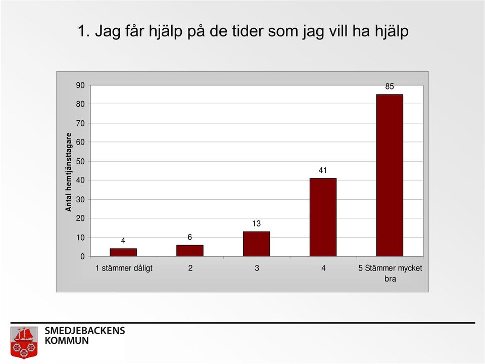 hemtjänsttagare 60 50 40 30 20 13 41 10