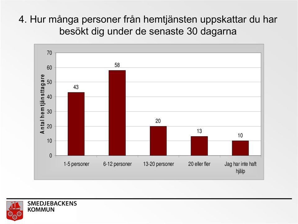 m tjä n s tta g a re 50 40 30 20 10 43 20 13 10 0 1-5