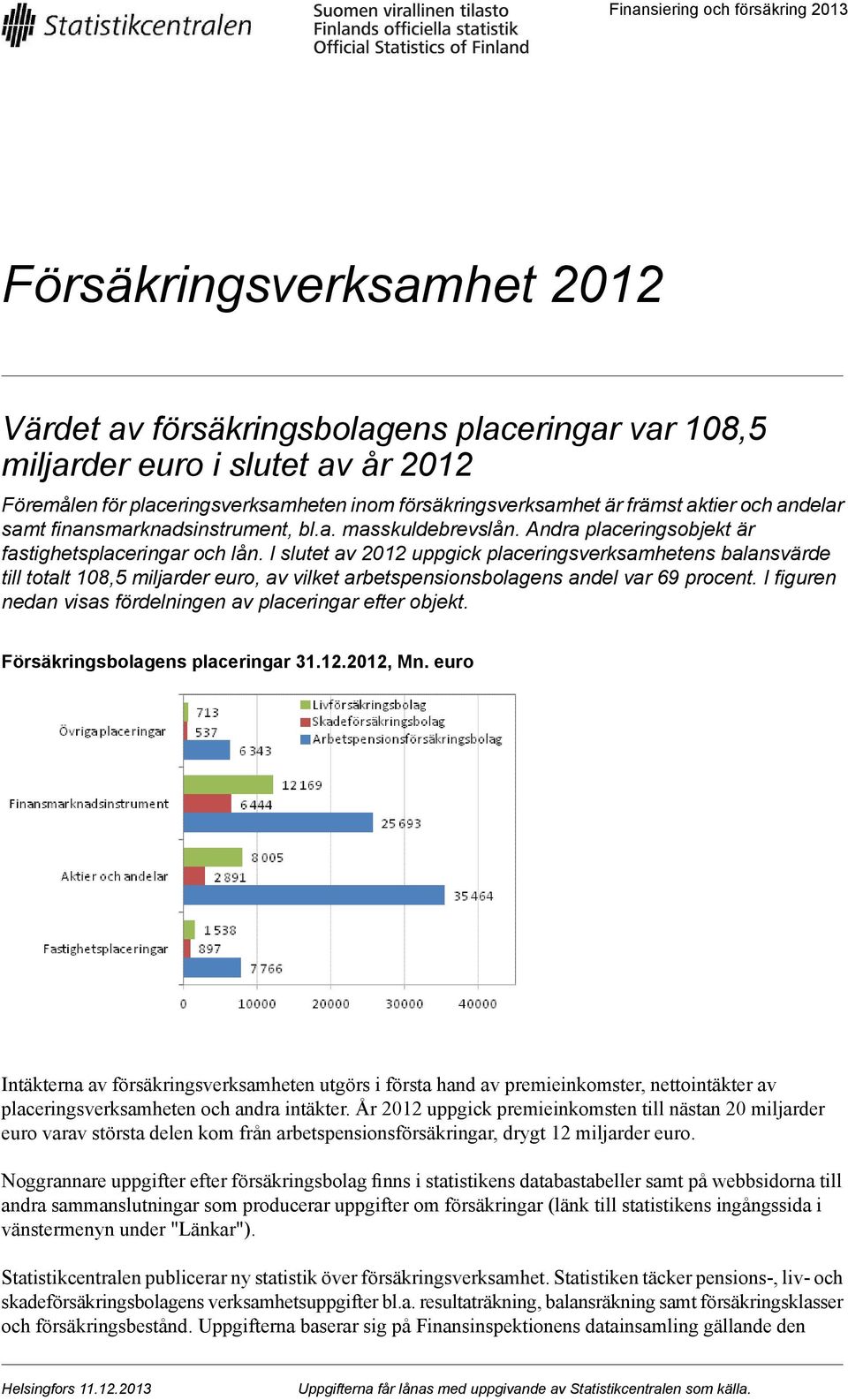 I slutet av uppgick placeringsverksamhetens balansvärde till totalt 108,5 miljarder o, av vilket arbetspensionsbolagens andel var 69 procent.