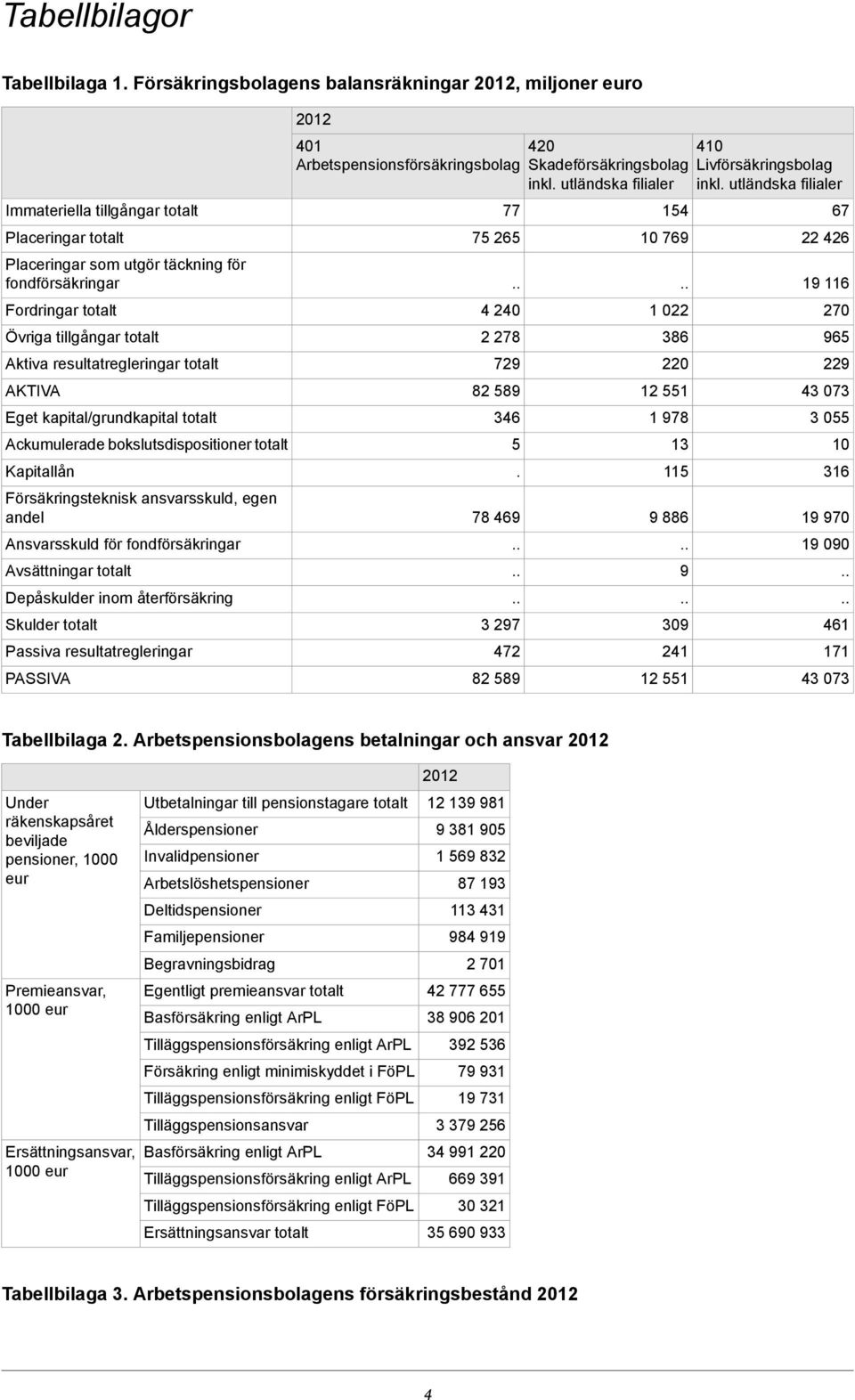 resultatregleringar totalt AKTIVA Eget kapital/grundkapital totalt Ackumulerade bokslutsdispositioner totalt Kapitallån Försäkringsteknisk ansvarsskuld, egen andel Ansvarsskuld för fondförsäkringar