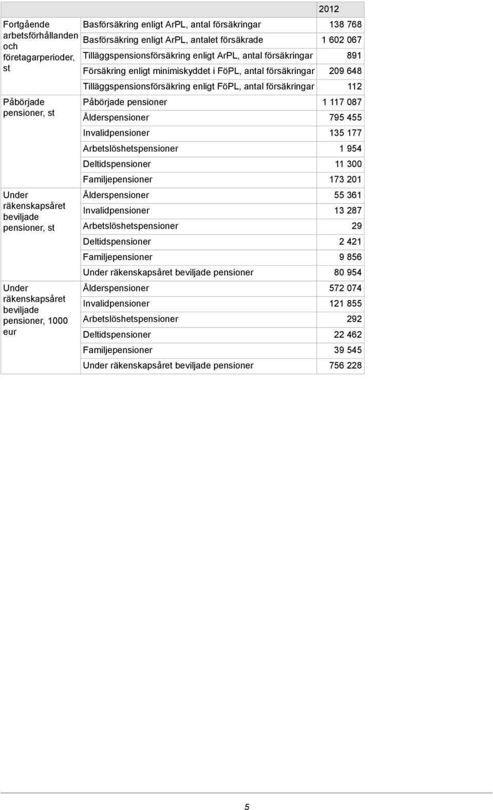 Tilläggspensionsförsäkring enligt FöPL, antal försäkringar Påbörjade pensioner Ålderspensioner Invalidpensioner Arbetslöshetspensioner Deltidspensioner Familjepensioner Ålderspensioner