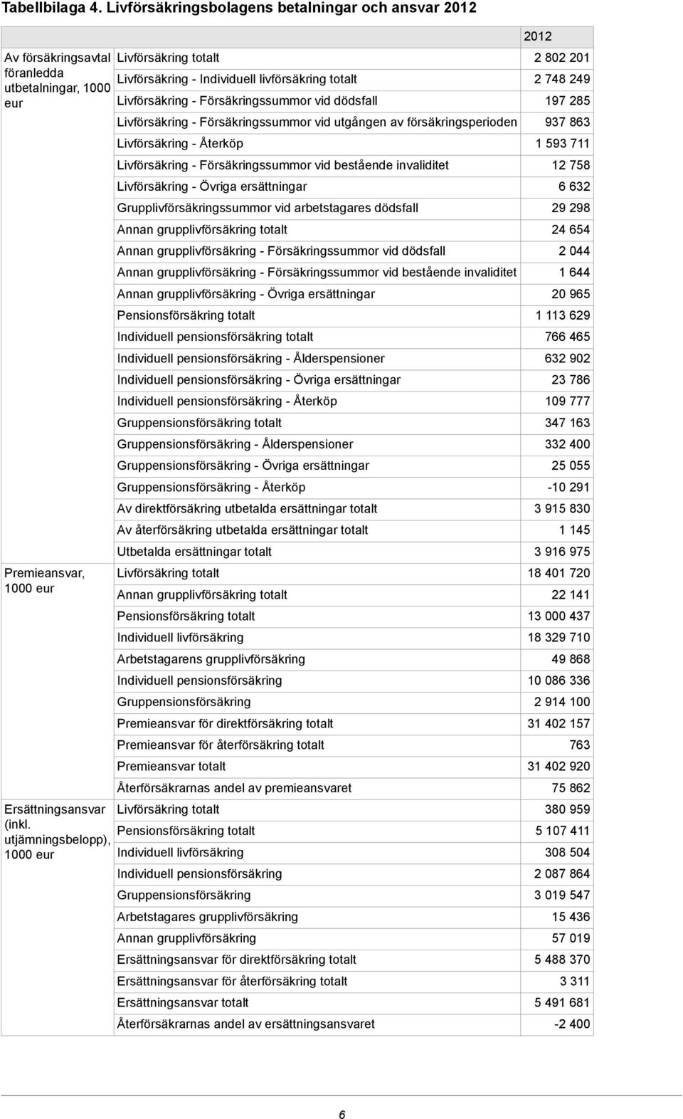 försäkringsperioden Livförsäkring - Återköp Livförsäkring - Försäkringssummor vid bestående invaliditet Livförsäkring - Övriga ersättningar Grupplivförsäkringssummor vid arbetstagares dödsfall Annan