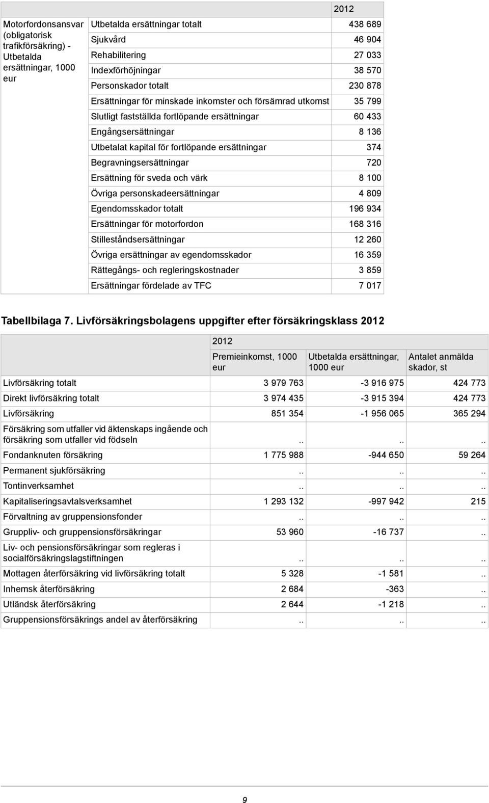 ersättningar 374 Begravningsersättningar 720 Ersättning för sveda och värk 8 100 Övriga personskadeersättningar 4 809 Egendomsskador totalt 196 934 Ersättningar för motorfordon 168 316