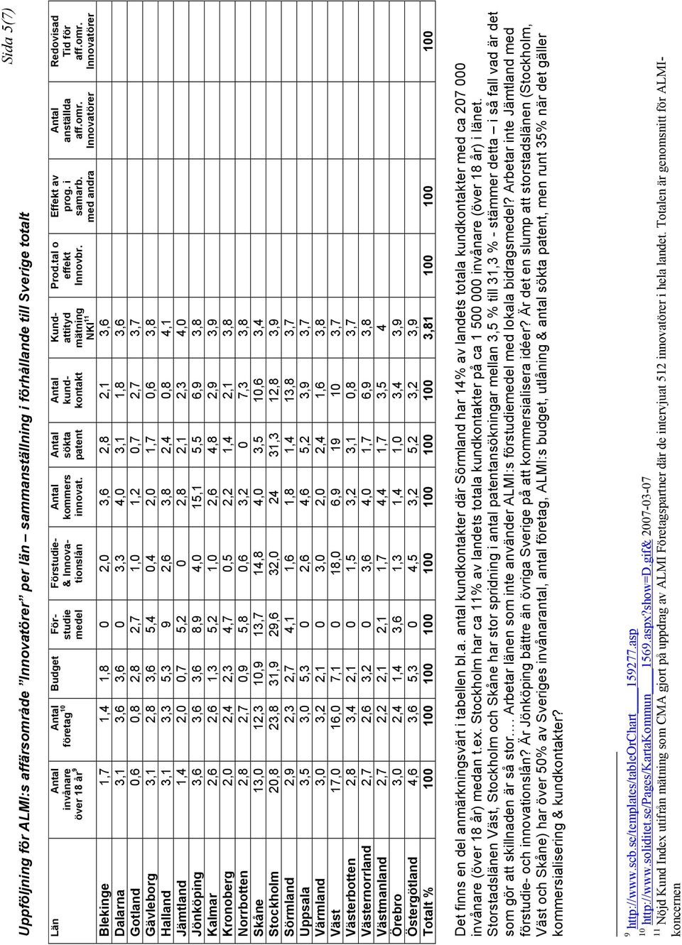 sökta patent kundkontakt Blekinge 1,7 1,4 1,8 0 2,0 3,6 2,8 2,1 3,6 Dalarna 3,1 3,6 3,6 0 3,3 4,0 3,1 1,8 3,6 Gotland 0,6 0,8 2,8 2,7 1,0 1,2 0,7 2,7 3,7 Gävleborg 3,1 2,8 3,6 5,4 0,4 2,0 1,7 0,6 3,8