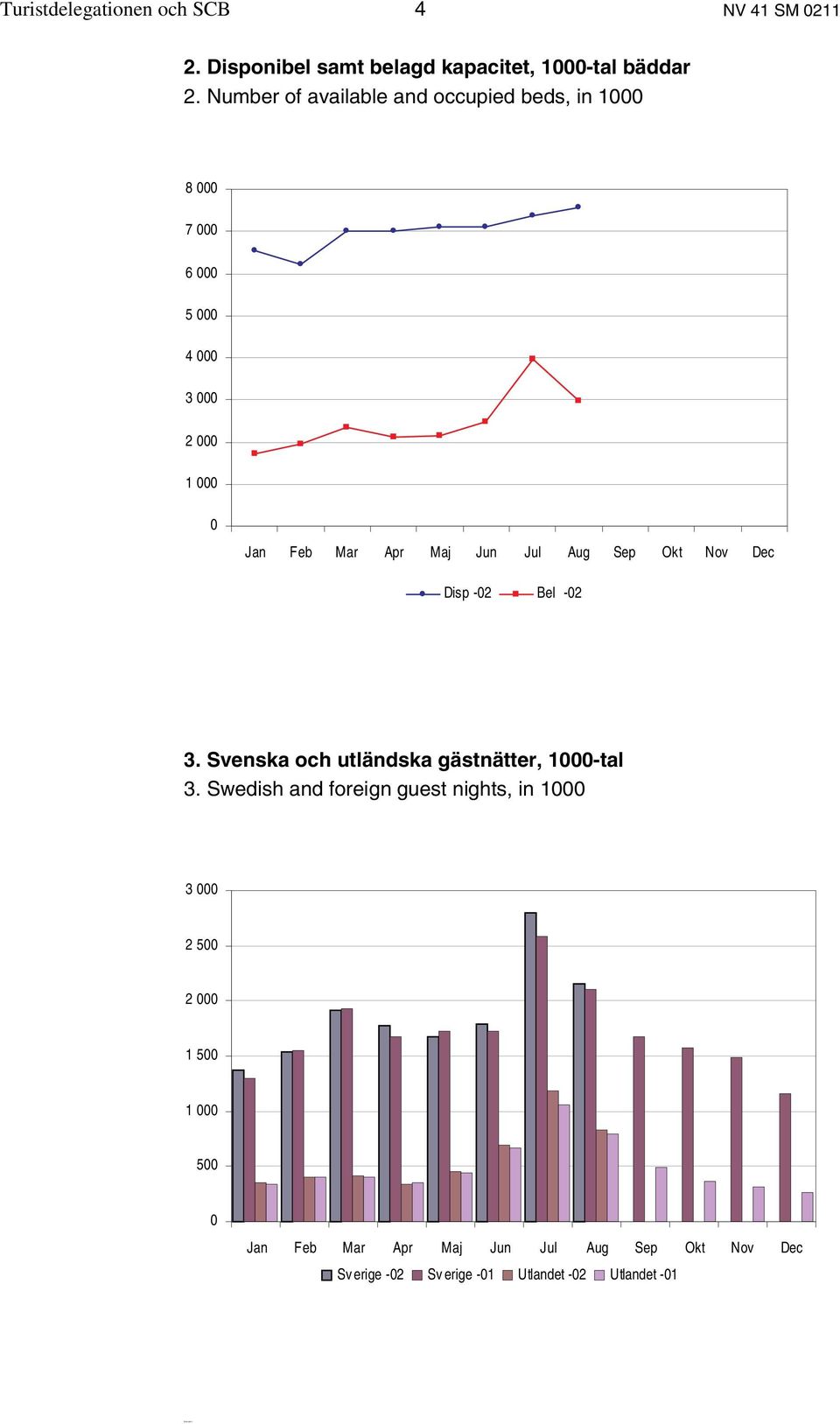 Aug Sep Okt Nov Dec Disp -02 Bel -02 3. Svenska och utländska gästnätter, 1000-tal 3.