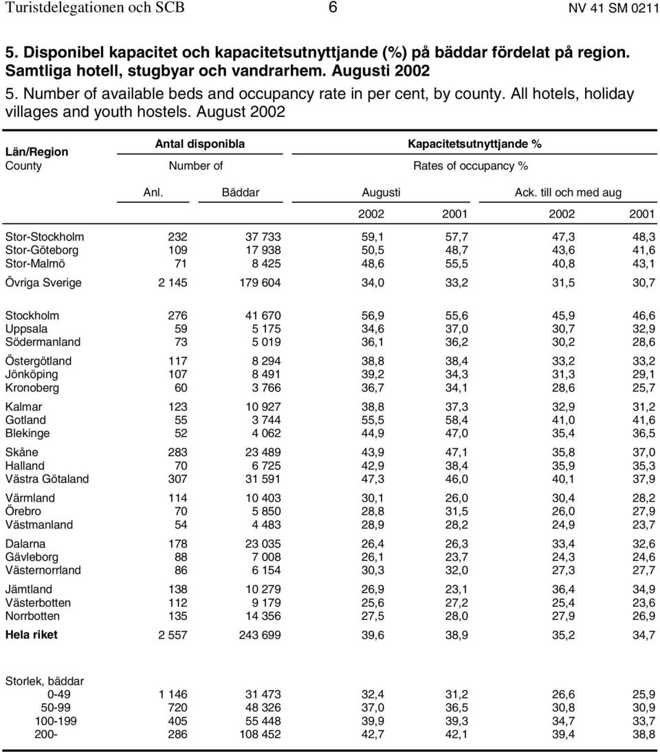 August 2002 Län/Region Antal disponibla Kapacitetsutnyttjande % County Number of Rates of occupancy % Anl. Bäddar Augusti Ack.