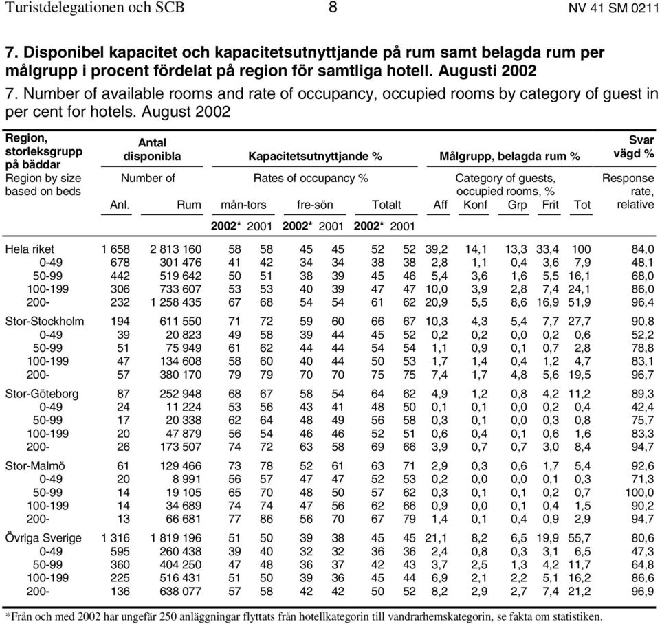 August 2002 Region, storleksgrupp på bäddar Region by size based on beds Antal disponibla Kapacitetsutnyttjande % Målgrupp, belagda rum % Svar vägd % Number of Rates of occupancy % Category of