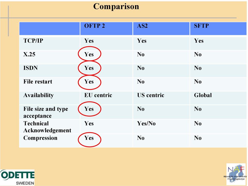 Availability EU centric US centric Global File size and type