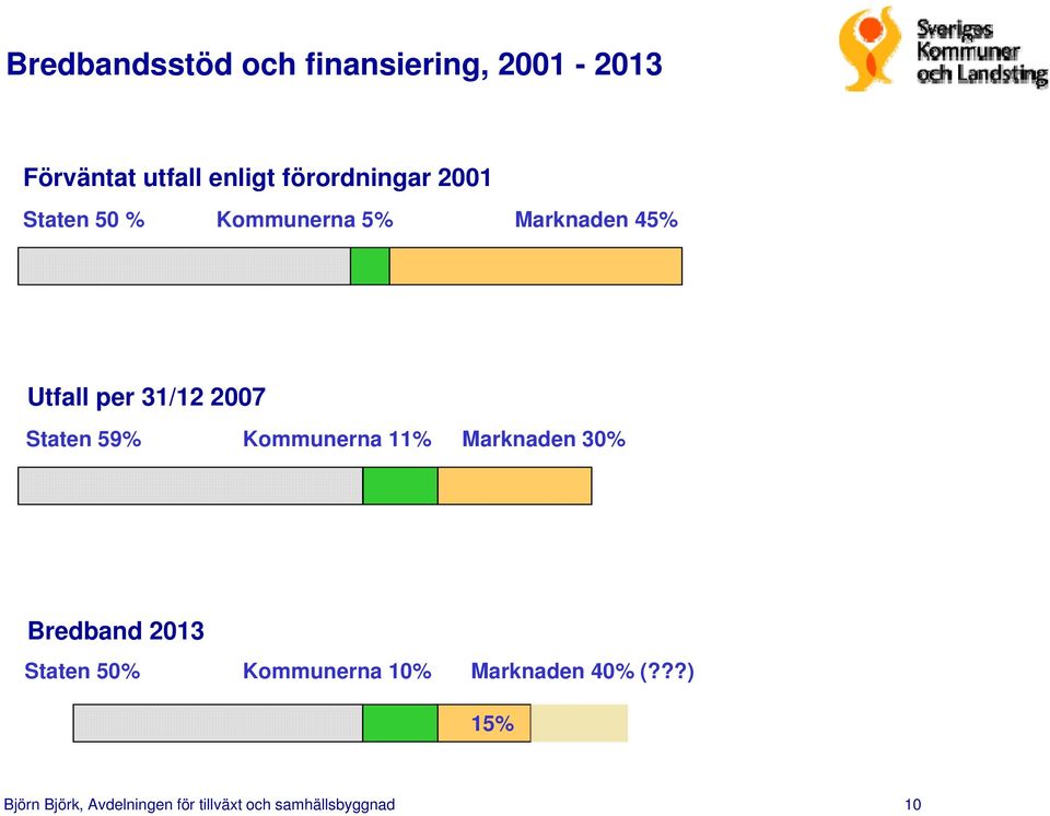 2007 Staten 59% Kommunerna 11% Marknaden 30% Bredband 2013 Staten 50%