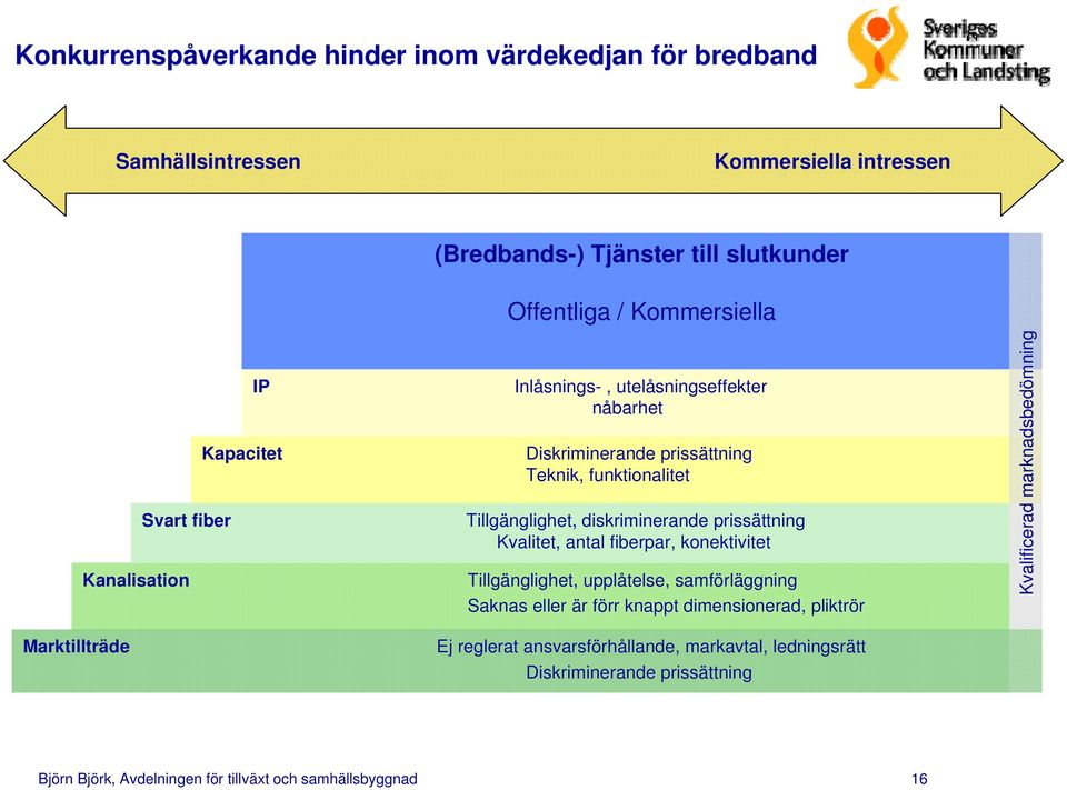 diskriminerande prissättning Kvalitet, antal fiberpar, konektivitet Tillgänglighet, upplåtelse, samförläggning Saknas eller är förr knappt dimensionerad, pliktrör Ej