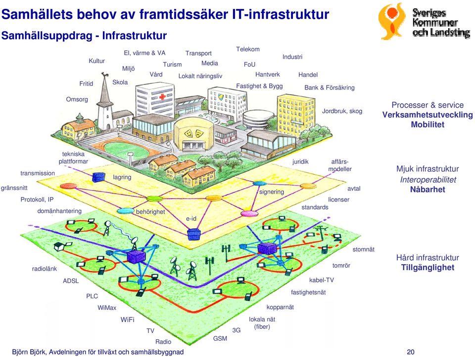 tekniska plattformar domänhantering lagring behörighet e-id signering juridik affärsmodeller licenser standards avtal Mjuk infrastruktur Interoperabilitet Nåbarhet radiolänk ADSL