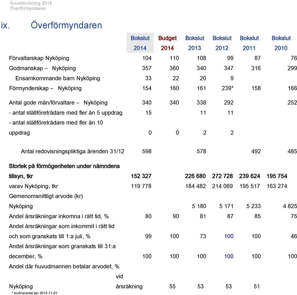 598 578 492 485 Storlek på förmögenheten under nämndens tillsyn, tkr 152 327 226 680 272 728 239 624 195 754 varav Nyköping, tkr 119 778 184 482 214 069 195 517 163 274 Gemenomsnittligt arvode (kr)