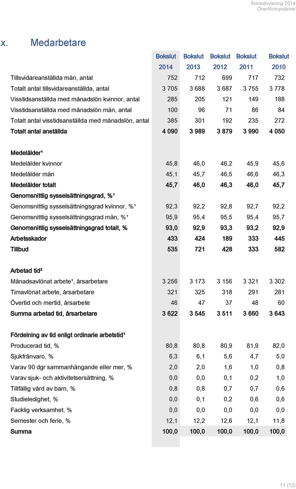 272 Totalt antal anställda 4 090 3 989 3 879 3 990 4 050 Medelålder¹ Medelålder kvinnor 45,8 46,0 46,2 45,9 45,6 Medelålder män 45,1 45,7 46,5 46,6 46,3 Medelålder totalt 45,7 46,0 46,3 46,0 45,7