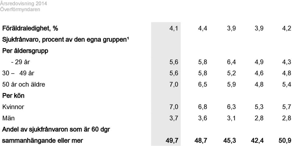 äldre 7,0 6,5 5,9 4,8 5,4 Per kön Kvinnor 7,0 6,8 6,3 5,3 5,7 Män 3,7 3,6 3,1 2,8