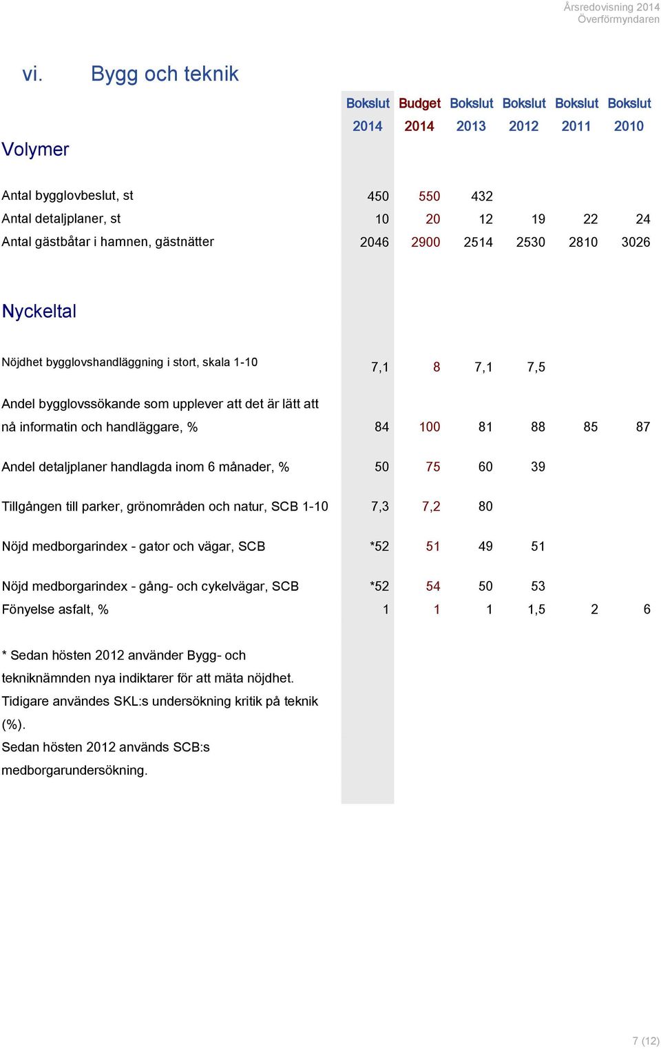 månader, % 50 75 60 39 Tillgången till parker, grönområden och natur, SCB 1-10 7,3 7,2 80 Nöjd medborgarindex - gator och vägar, SCB *52 51 49 51 Nöjd medborgarindex - gång- och cykelvägar, SCB *52