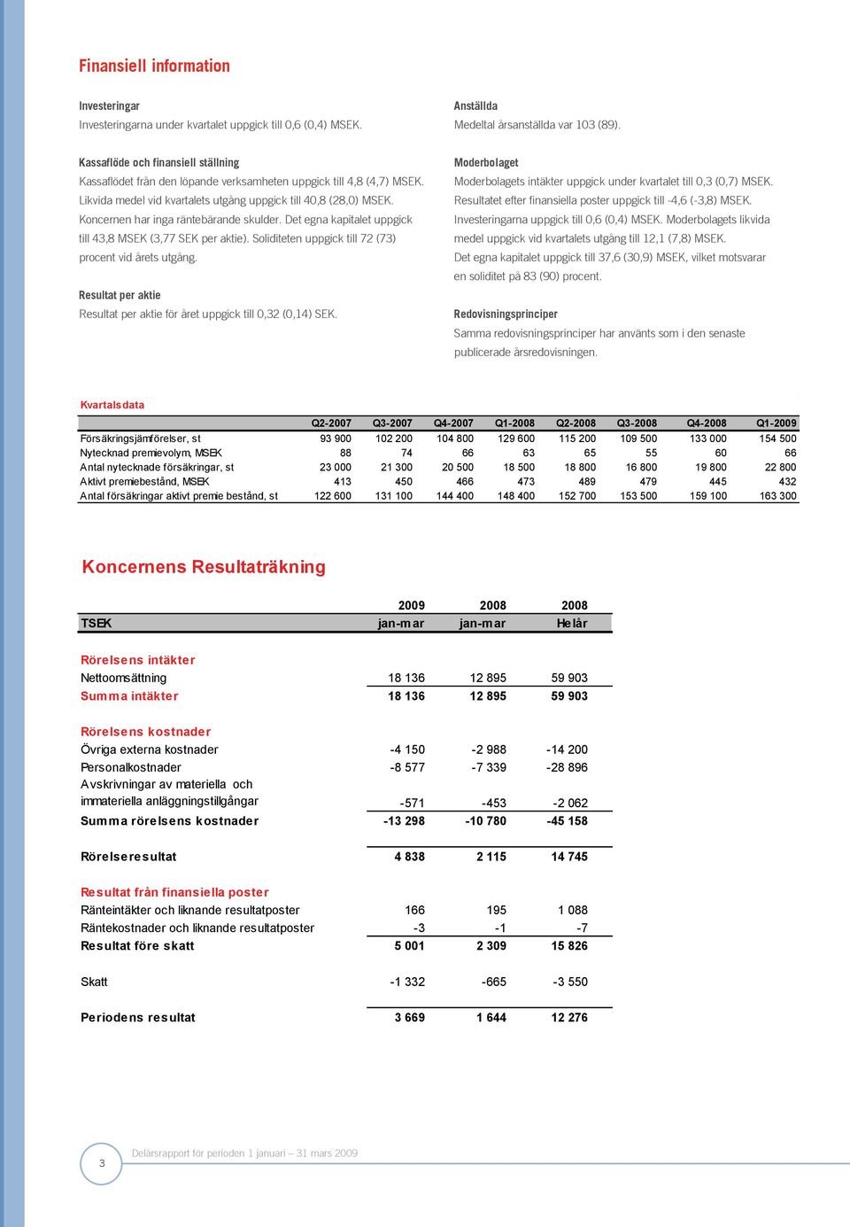 Koncernen har inga räntebärande skulder. Det egna kapitalet uppgick till 43,8 MSEK (3,77 SEK per aktie). Soliditeten uppgick till 72 (73) procent vid årets utgång.