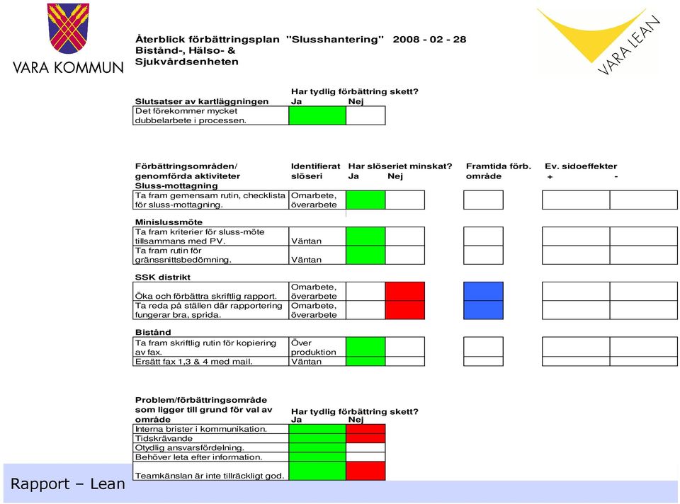 sidoeffekter genomförda aktiviteter slöseri Ja Nej område + - Sluss-mottagning Ta fram gemensam rutin, checklista Omarbete, för sluss-mottagning.