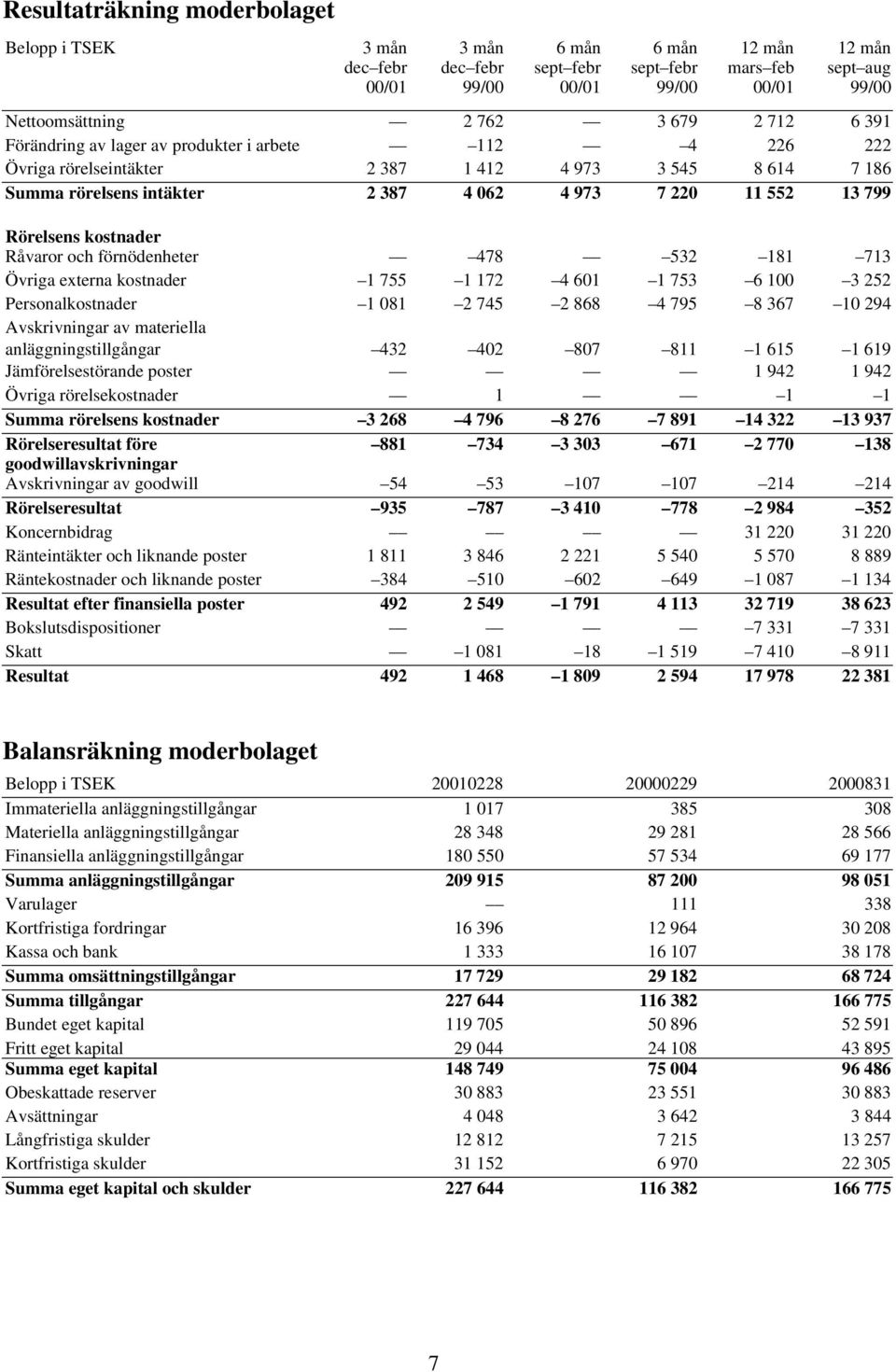 externa kostnader 1 755 1 172 4 601 1 753 6 100 3 252 Personalkostnader 1 081 2 745 2 868 4 795 8 367 10 294 Avskrivningar av materiella anläggningstillgångar 432 402 807 811 1 615 1 619