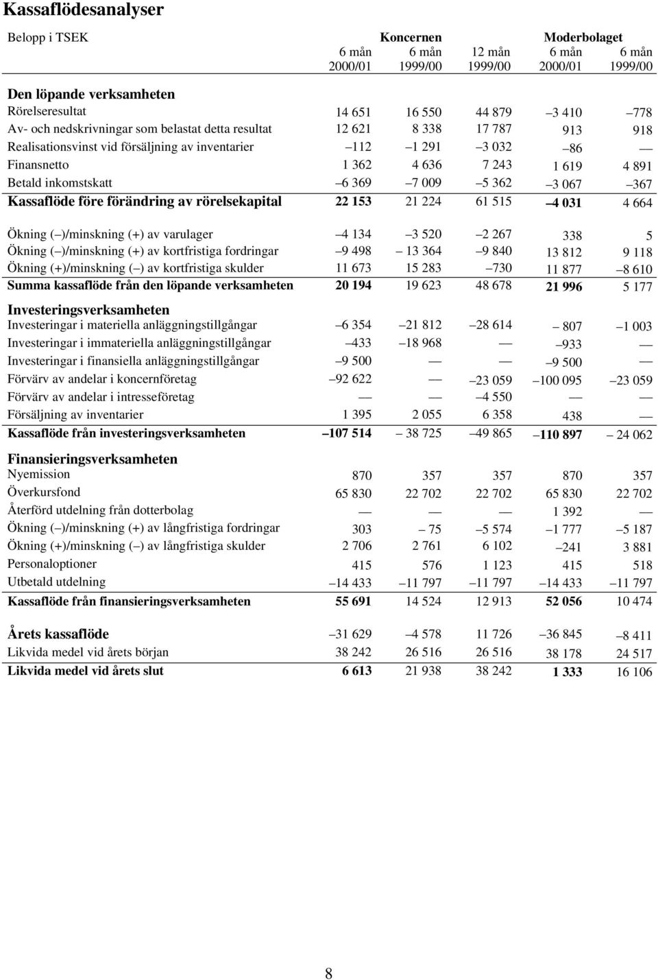 förändring av rörelsekapital 22 153 21 224 61 515 4 031 4 664 Ökning ( )/minskning (+) av varulager 4 134 3 520 2 267 338 5 Ökning ( )/minskning (+) av kortfristiga fordringar 9 498 13 364 9 840 13