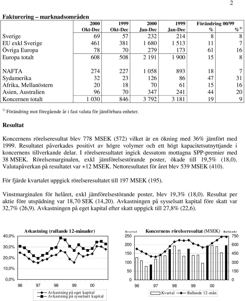 030 846 3 792 3 181 19 9 1) Förändring mot föregående år i fast valuta för jämförbara enheter. 2 Resultat Koncernens rörelseresultat blev 778 MSEK (572) vilket är en ökning med 36% jämfört med 1999.