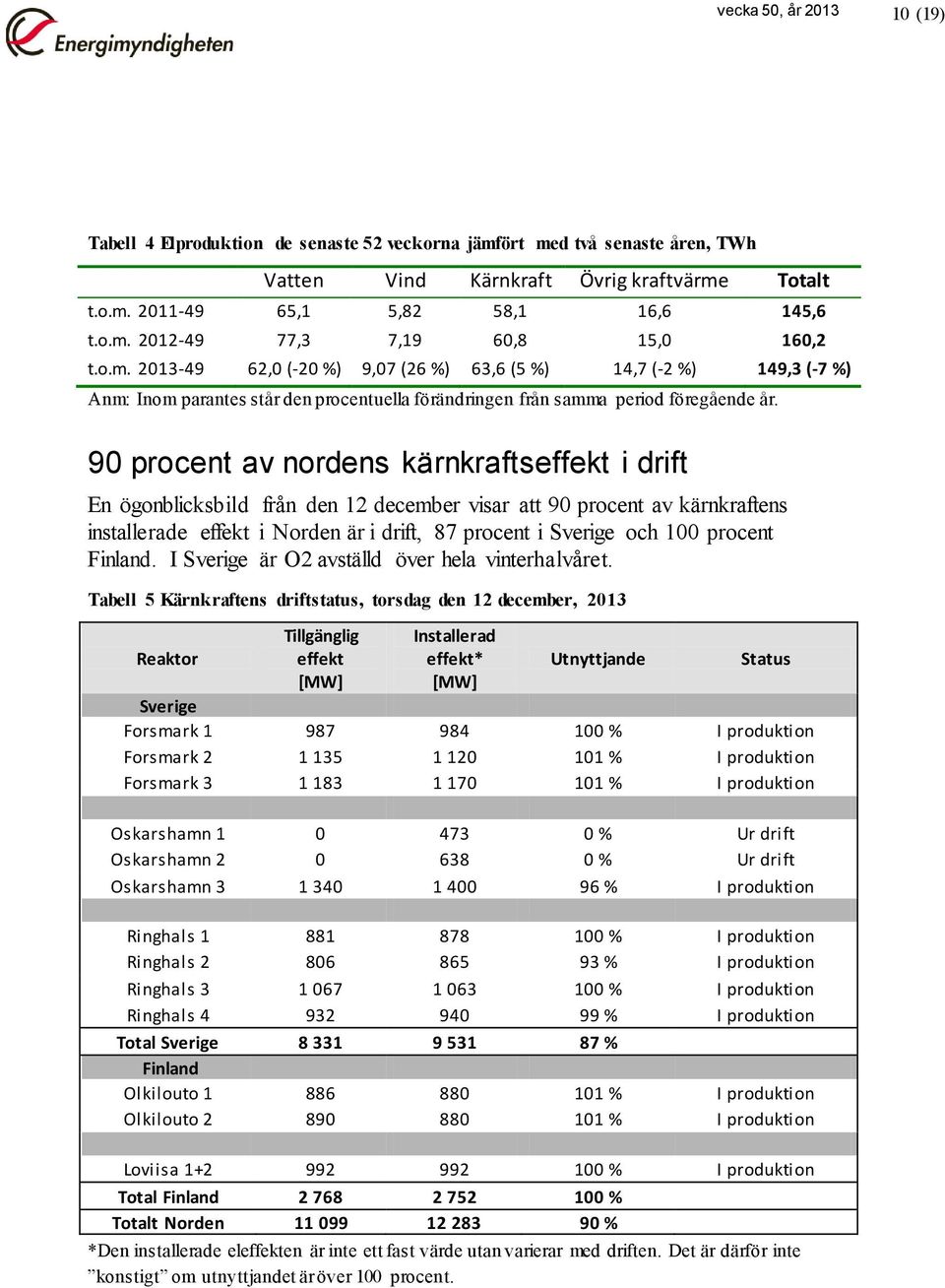 90 procent av nordens kärnkraftseffekt i drift En ögonblicksbild från den 12 december visar att 90 procent av kärnkraftens installerade effekt i Norden är i drift, 87 procent i Sverige och 100