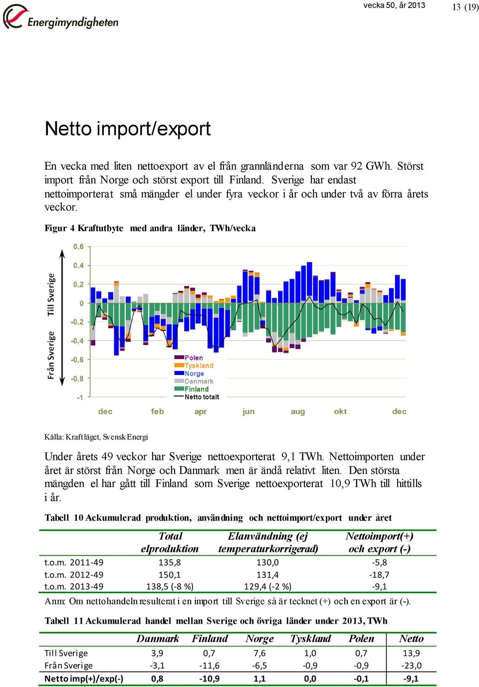 Figur 4 Kraftutbyte med andra länder, TWh/vecka Källa: Kraftläget, Svensk Energi Under årets 49 veckor har Sverige nettoexporterat 9,1 TWh.