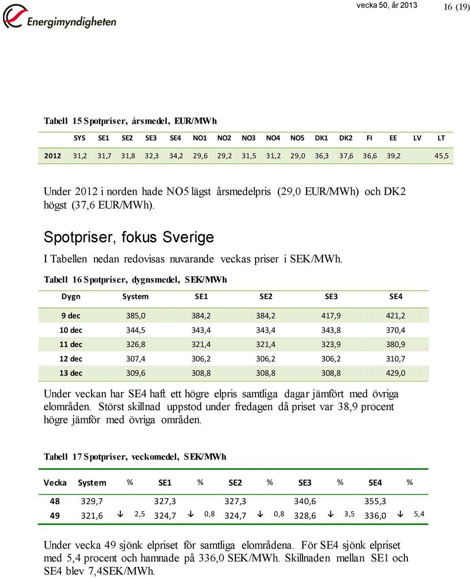 Tabell 16 Spotpriser, dygnsmedel, SEK/MWh Dygn System SE1 SE2 SE3 SE4 9 dec 385,0 384,2 384,2 417,9 421,2 10 dec 344,5 343,4 343,4 343,8 370,4 11 dec 326,8 321,4 321,4 323,9 380,9 12 dec 307,4 306,2