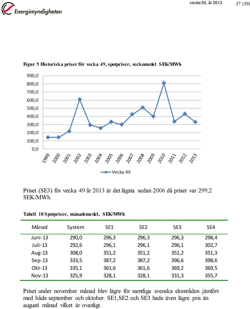 Tabell 18 Spotpriser, månadsmedel, SEK/MWh Månad System SE1 SE2 SE3 SE4 Juni-13 290,0 296,3 296,3 296,3 298,4 Juli-13 292,6 296,1 296,1 296,1 302,7 Aug-13 308,0