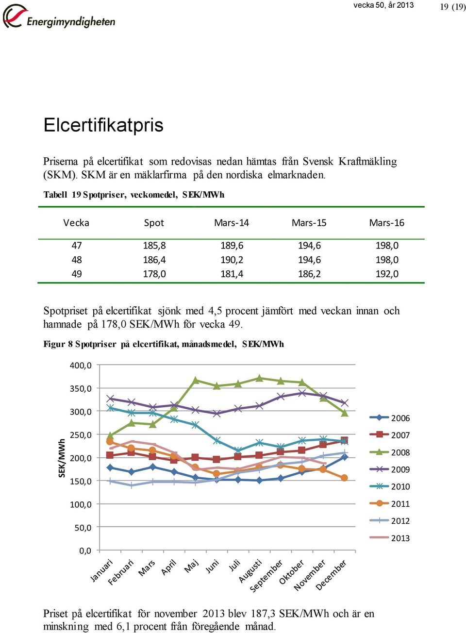 Tabell 19 Spotpriser, veckomedel, SEK/MWh Vecka Spot Mars-14 Mars-15 Mars-16 47 185,8 189,6 194,6 198,0 48 186,4 190,2 194,6 198,0 49 178,0 181,4 186,2 192,0 Spotpriset på