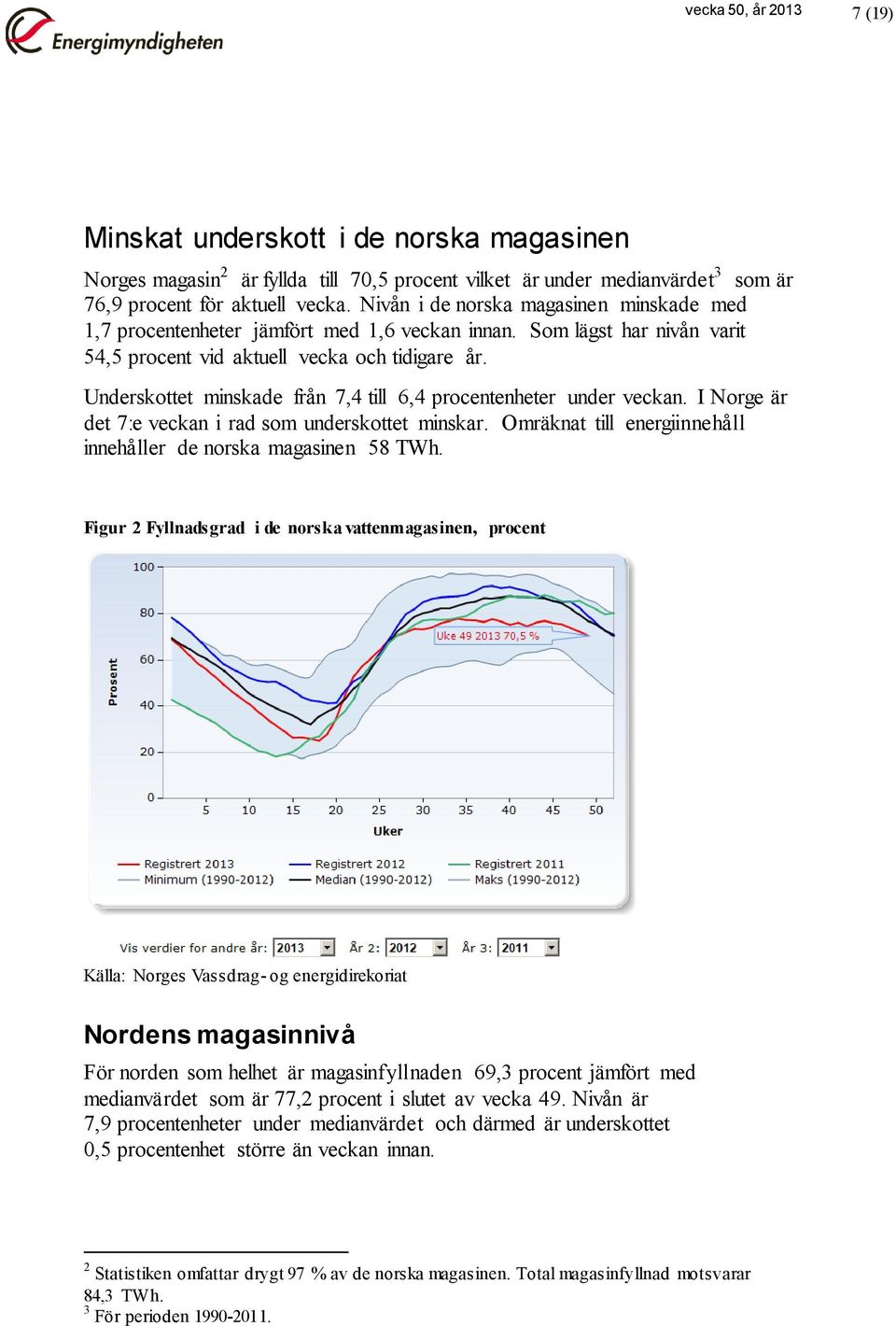 Underskottet minskade från 7,4 till 6,4 procentenheter under veckan. I Norge är det 7:e veckan i rad som underskottet minskar. Omräknat till energiinnehåll innehåller de norska magasinen 58 TWh.